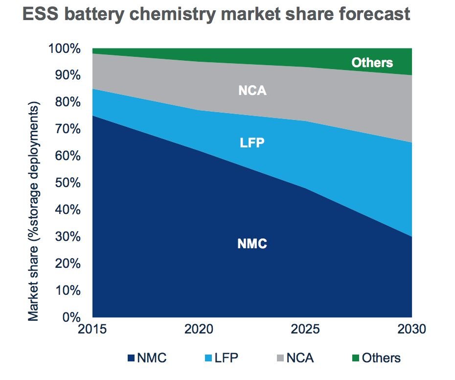 Will Safer Batteries Finally Take Over the Home Storage Market?